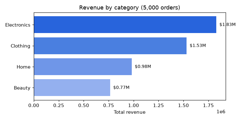 Revenue by category